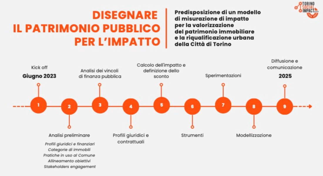 Designing the city by enhancing public assets for social impact. The City of Turin’s pilot project.