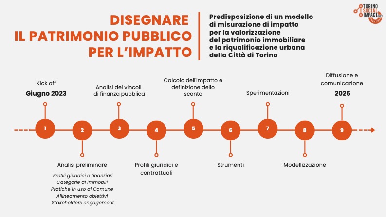 Disegnare la città valorizzando il patrimonio pubblico per l’impatto sociale. La sperimentazione della Città di Torino